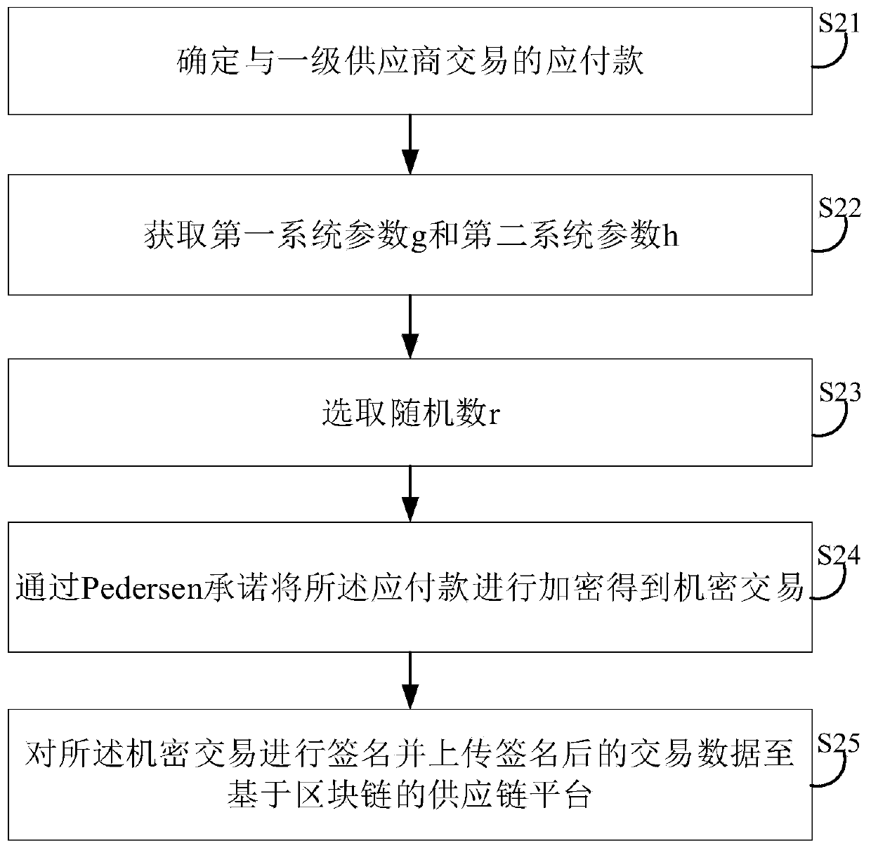 Supply chain transaction privacy protection system and method based on block chain and related equipment