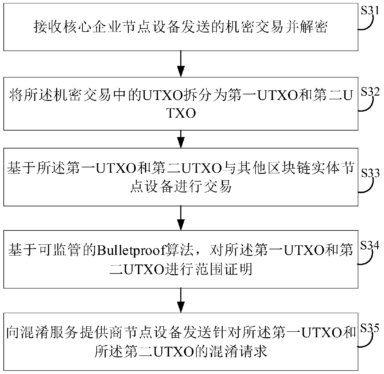 Supply chain transaction privacy protection system and method based on block chain and related equipment