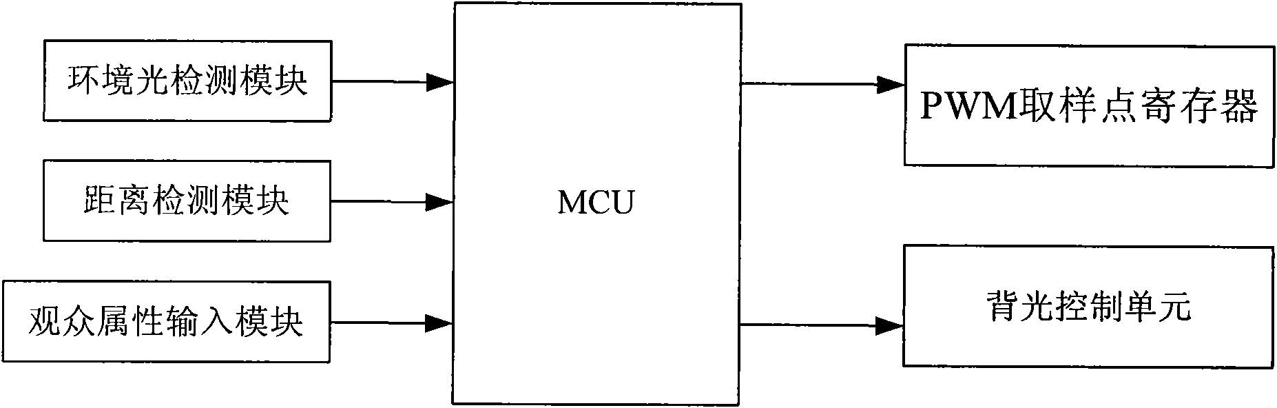 Method and system for regulating backlight of liquid crystal display television