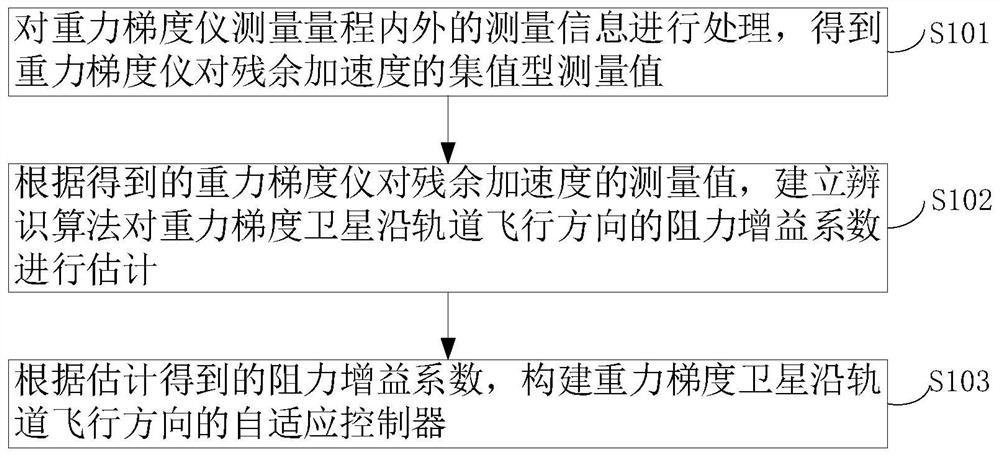 An Adaptive Drag-Free Control Method Based on Set Value Identification Algorithm