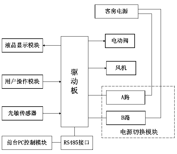 Fan coil temperature controller for hotels