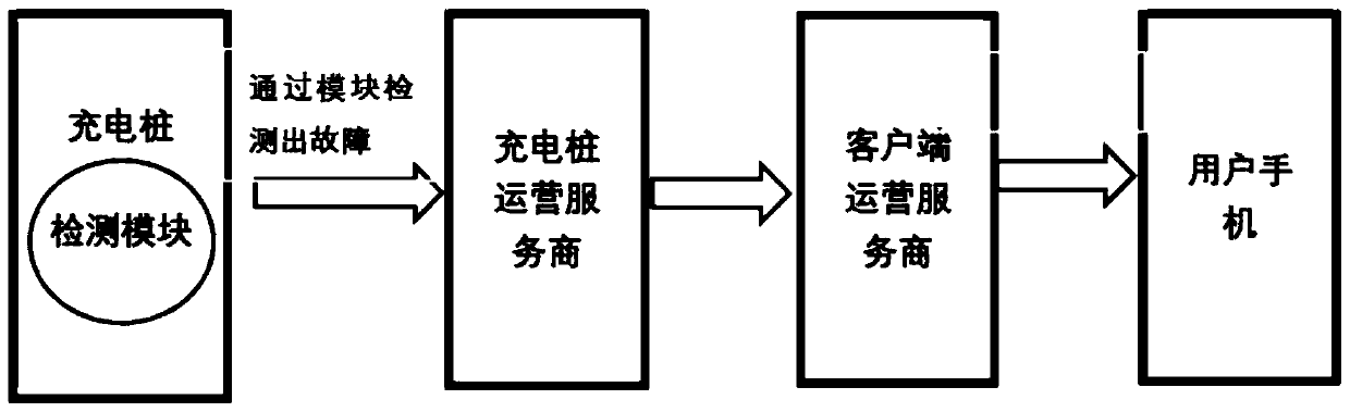 System and method based on pure electric vehicle charging service message pushing