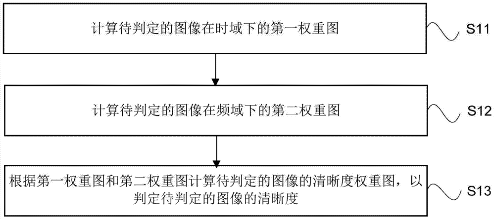 Image clarity determination method, device and system