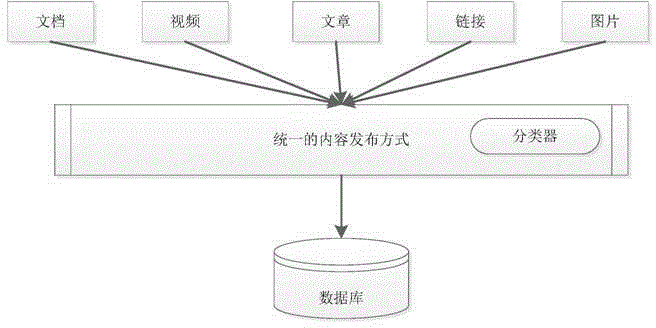 Classification decision tree-based intelligent content distribution classification method