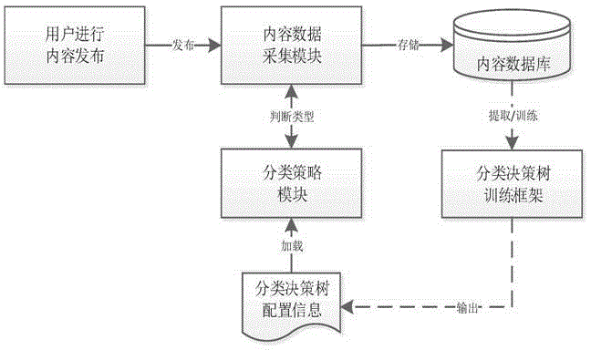 Classification decision tree-based intelligent content distribution classification method