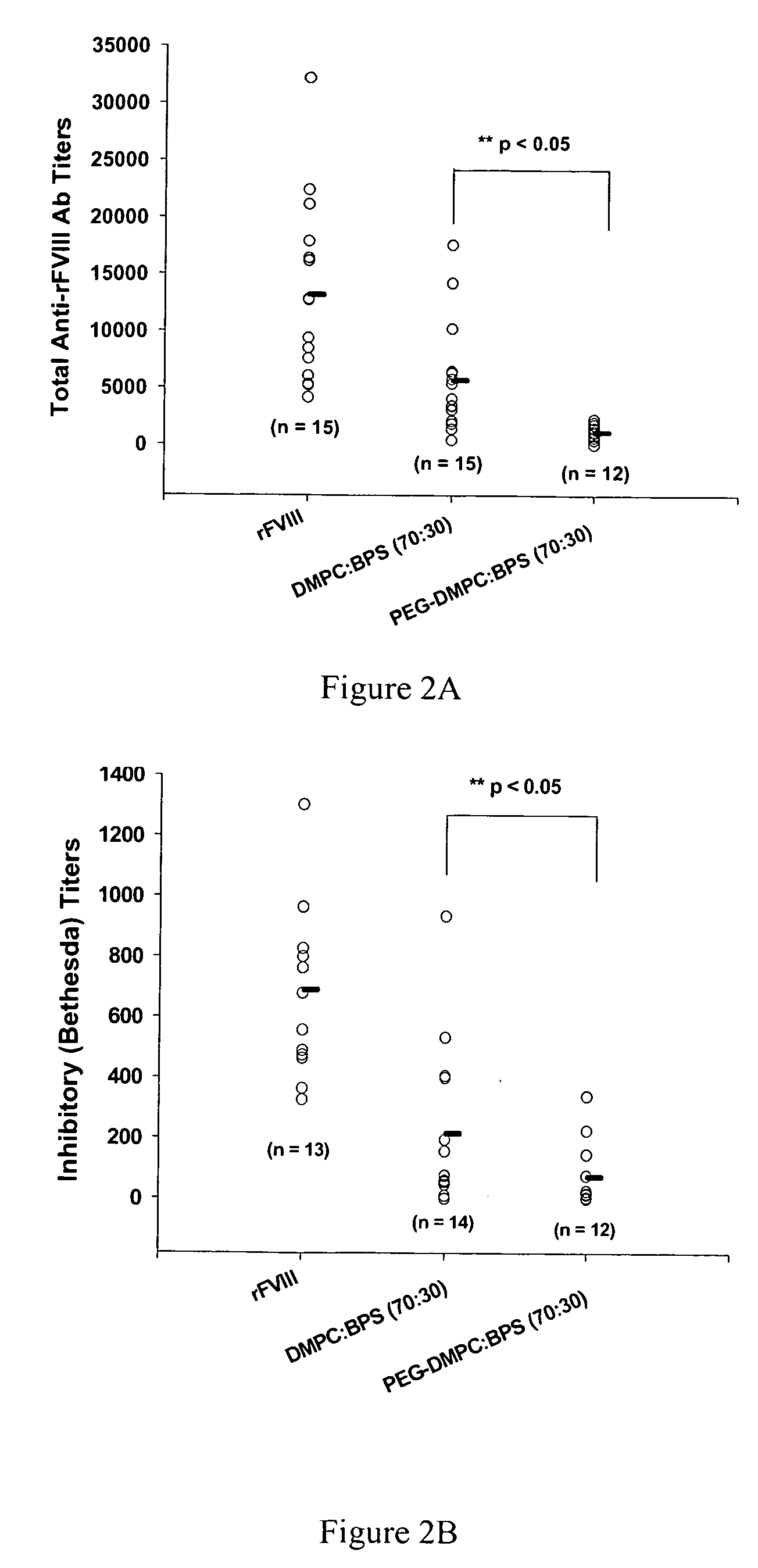 Compositions and methods for less immunogenic protein-lipid complexes