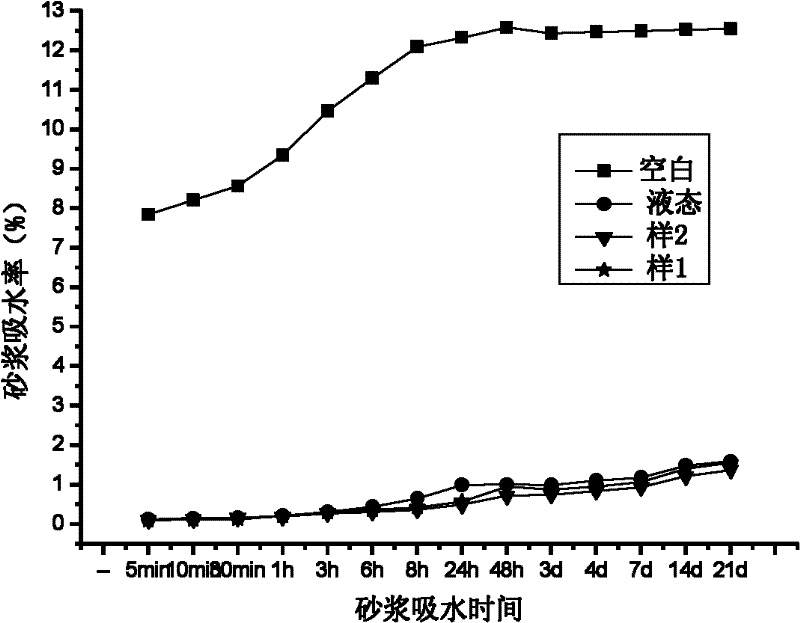 Preparation method of organic silicon microcapsule powder waterproof agent