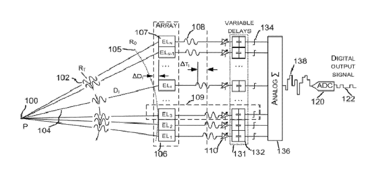 Ultrasound beamforming system and method based on analog random access memory array