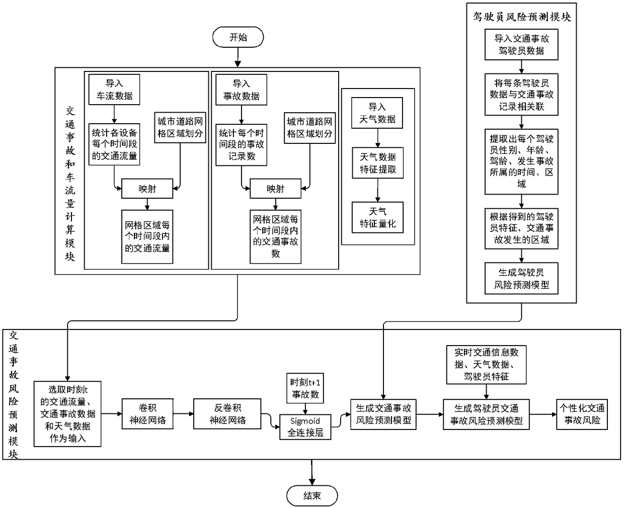 Personalized traffic accident risk prediction and recommendation method based on depth learning