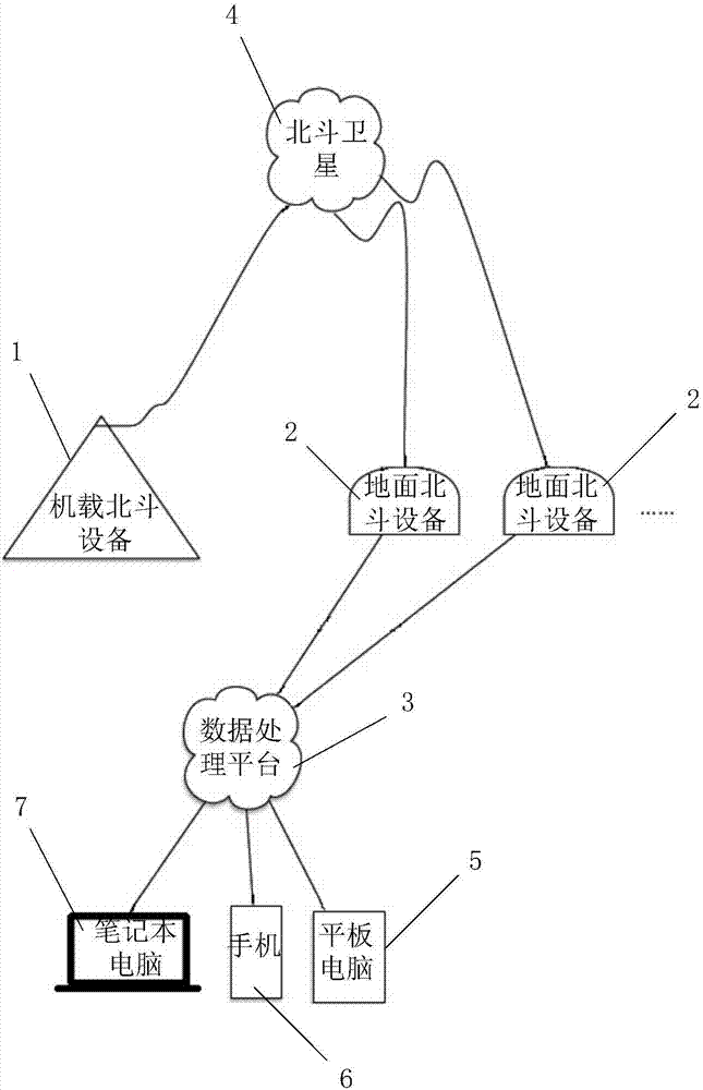 Low-altitude monitoring system based on Beidou satellite communication