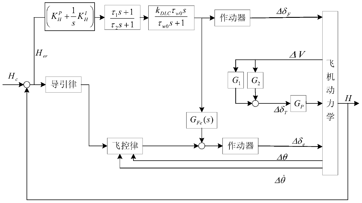 Control Method of Aircraft Automatic Landing Based on Direct Force Control