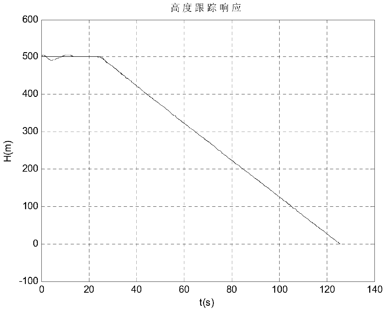 Control Method of Aircraft Automatic Landing Based on Direct Force Control