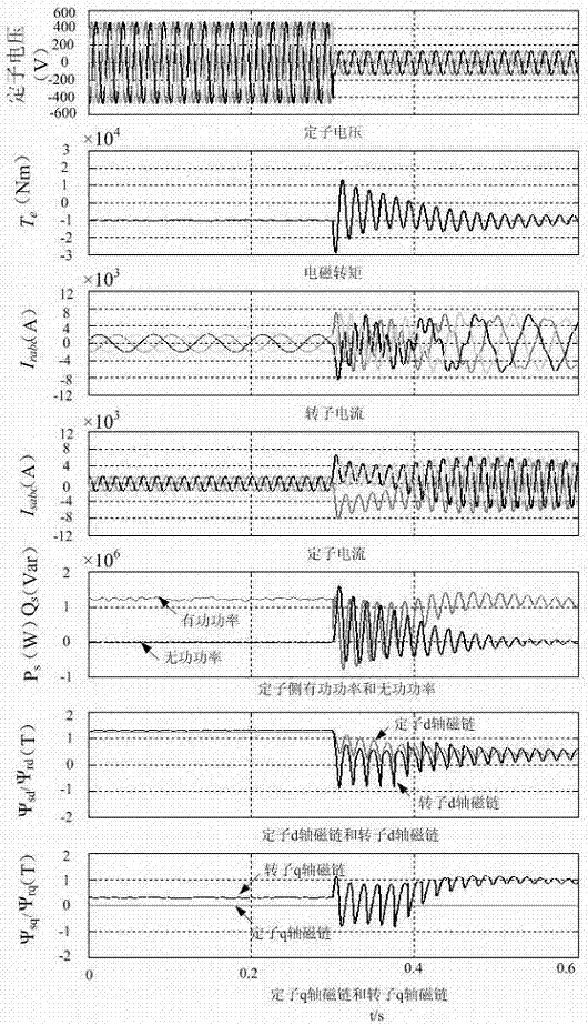 Synchronous flux weakening control method for stator and rotor flux linkage of doubly-fed wind turbine under grid fault