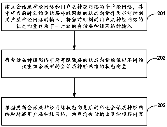 A hierarchical neural network query recommendation method and device