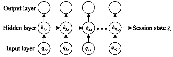 A hierarchical neural network query recommendation method and device