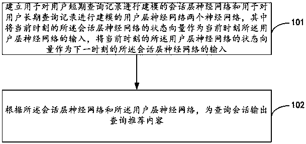 A hierarchical neural network query recommendation method and device