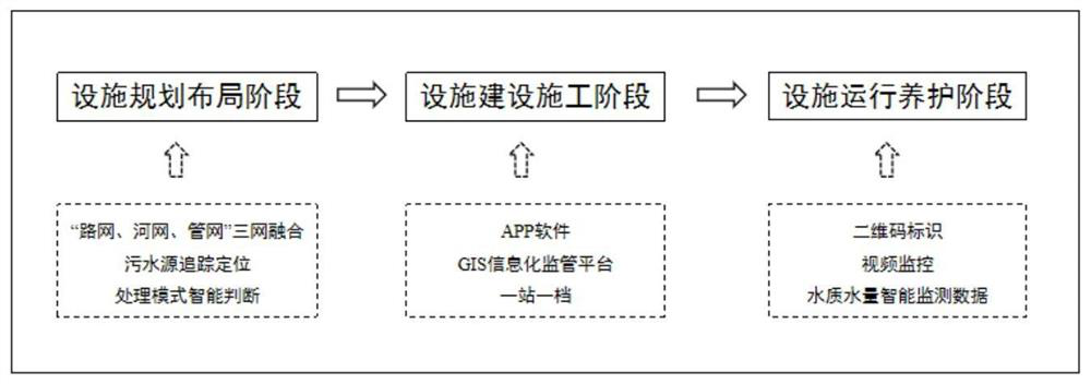 Rural domestic sewage treatment method integrated with informatization technology