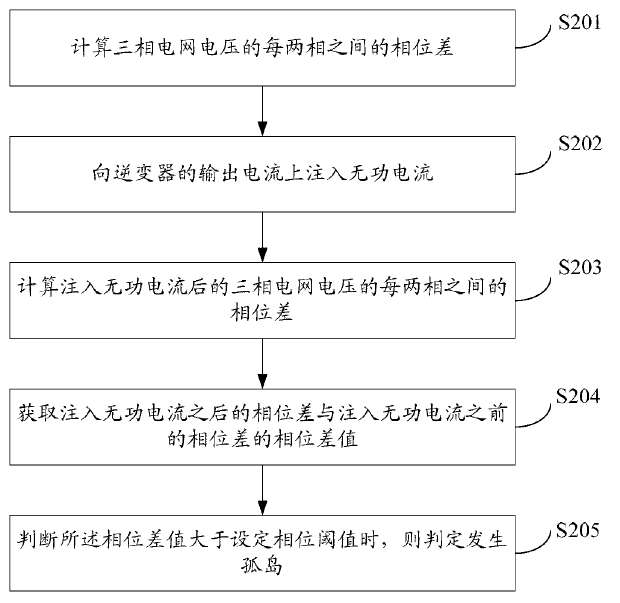 Detection method, equipment and system of one-phase island of three-phase grid-connected inverter