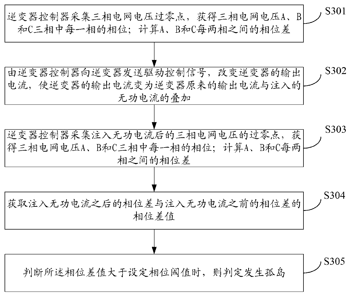 Detection method, equipment and system of one-phase island of three-phase grid-connected inverter