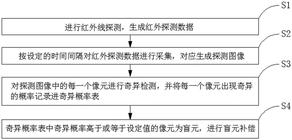 Infrared detector blind pixel detection system and method