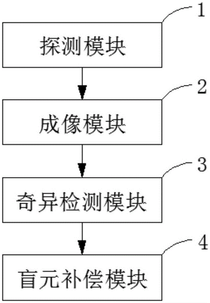 Infrared detector blind pixel detection system and method