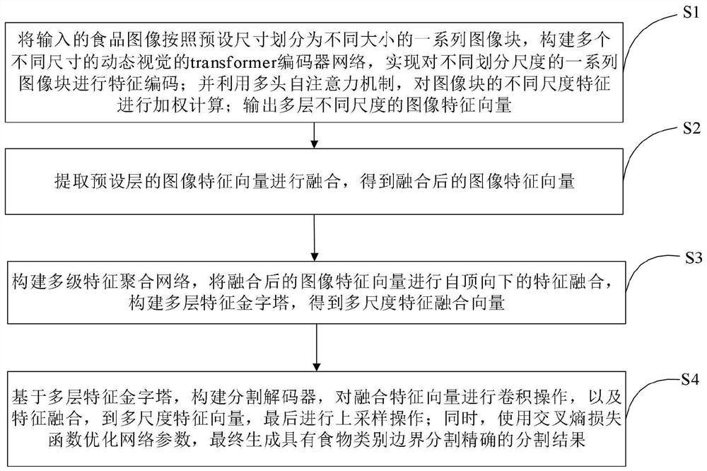 Food image segmentation method and system based on dynamic transformer