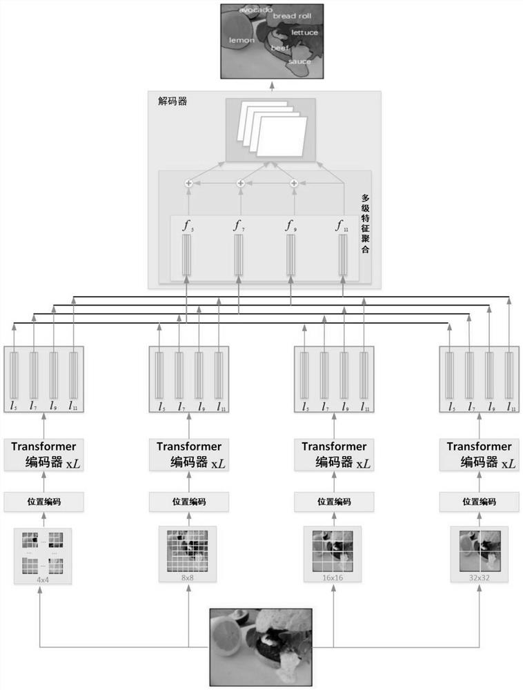 Food image segmentation method and system based on dynamic transformer