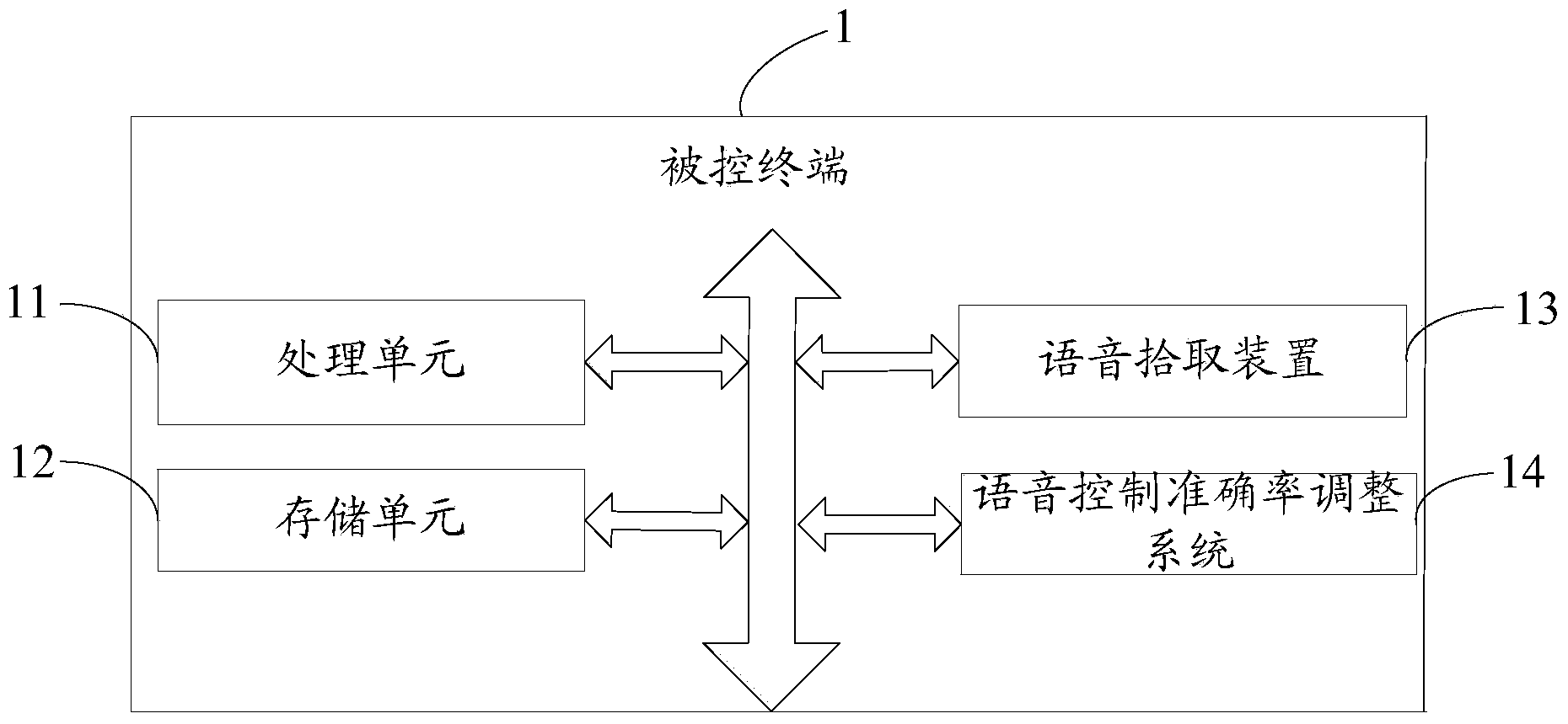 Voice-control accuracy rate adjusting method and system