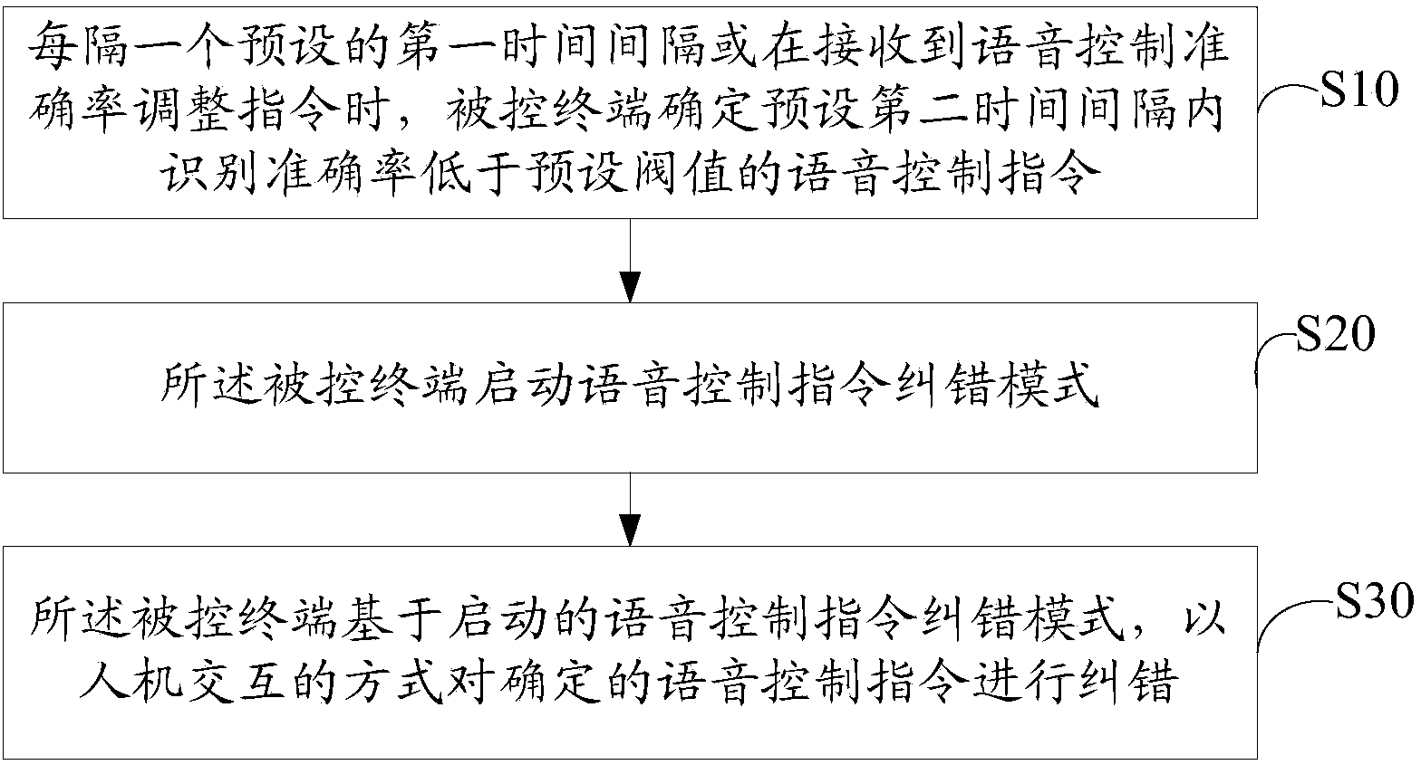 Voice-control accuracy rate adjusting method and system