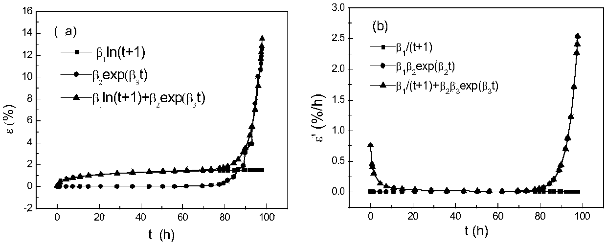 Method for representing single-crystal Ni-base alloy creep resistance