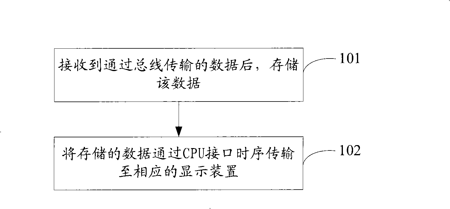 Data-transmission method, system and CPU interface controller