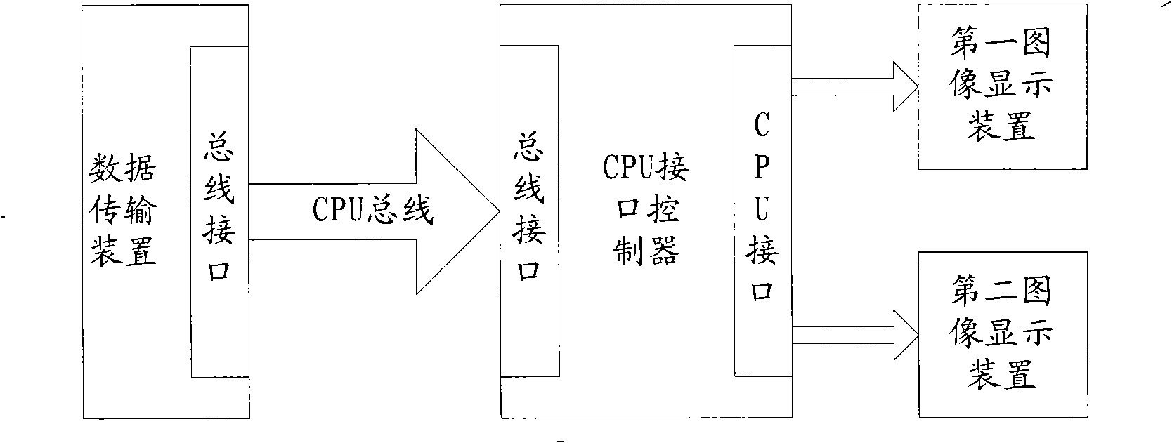 Data-transmission method, system and CPU interface controller