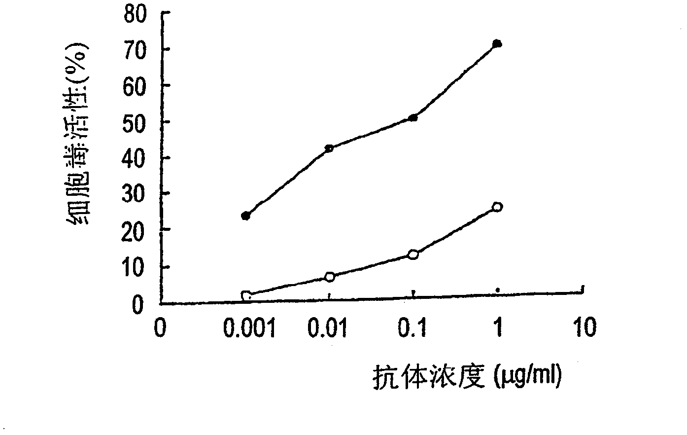 Cells producing antibody compositions