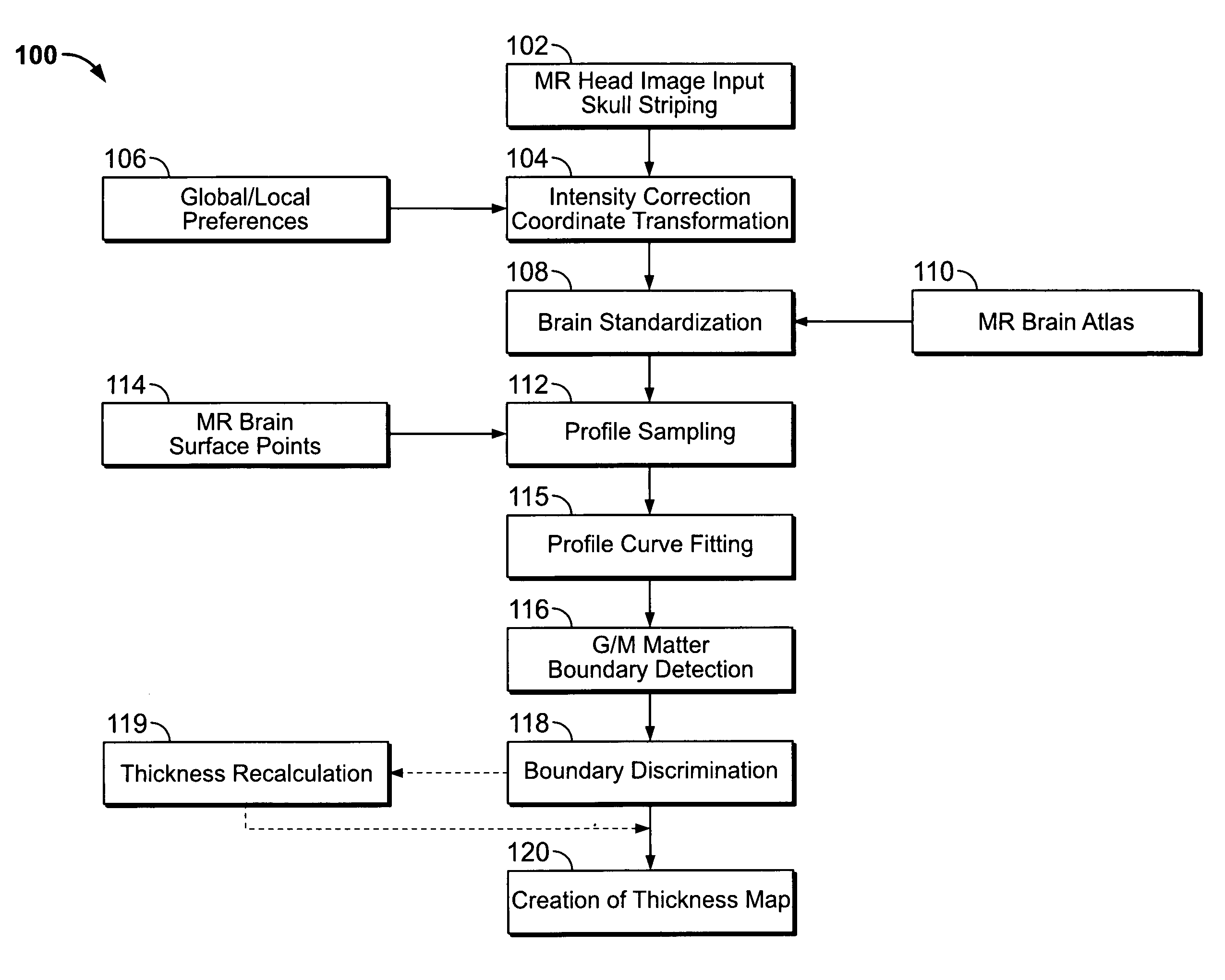 Methods and apparatus for determining brain cortical thickness