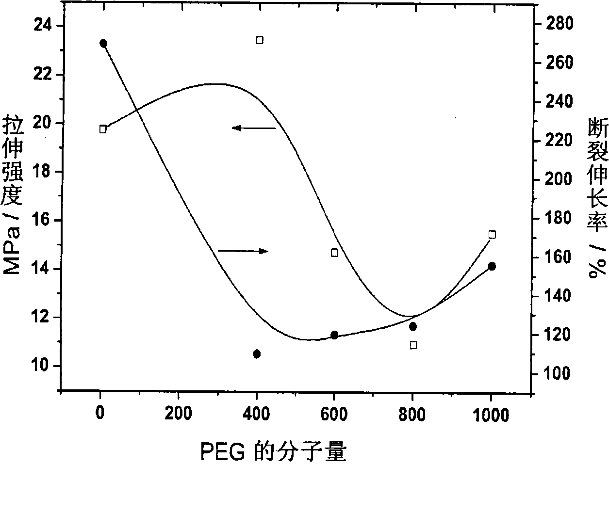 Method for preparing permanent antistatic agents