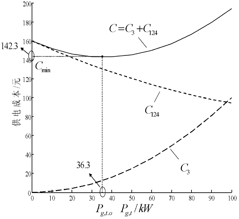 Optimizing method for power supply volume of micro gas turbine adopting microgrid under grid-connected mode