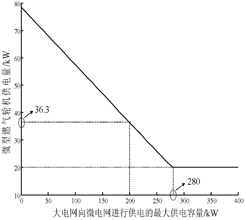 Optimizing method for power supply volume of micro gas turbine adopting microgrid under grid-connected mode