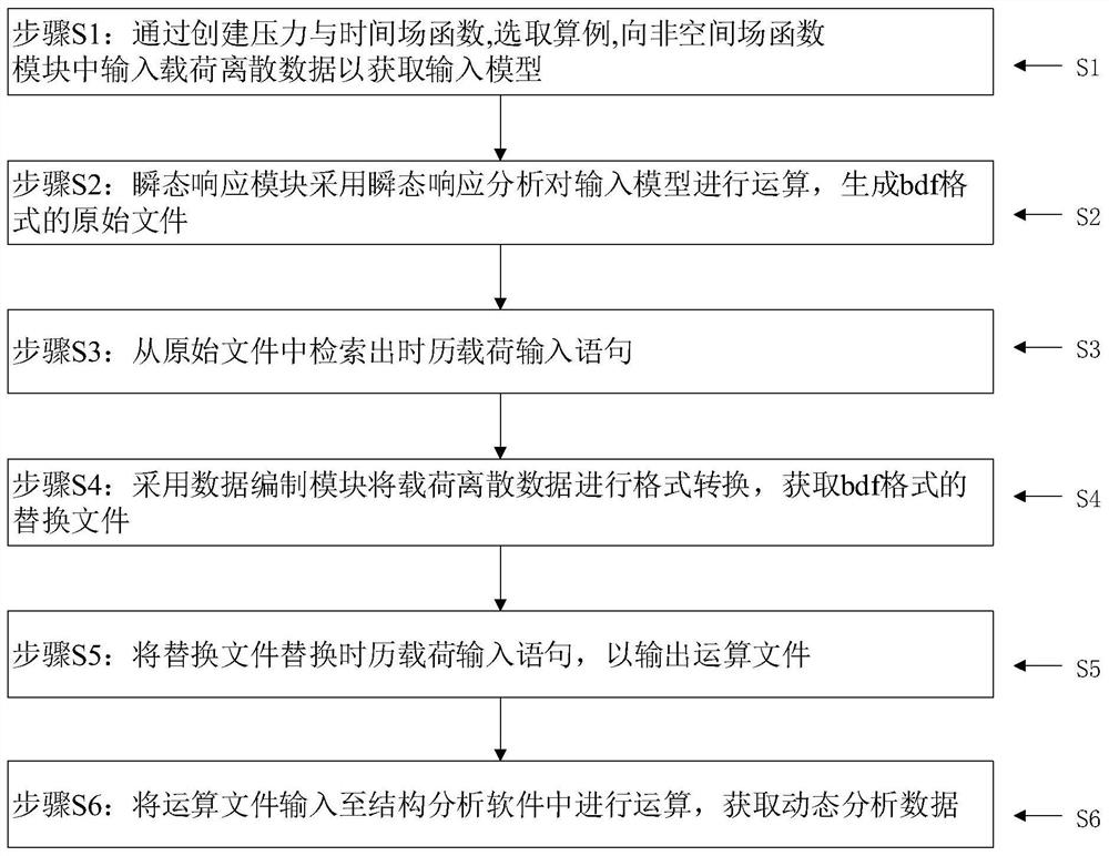 A Dynamic Loading Method of Spatiotemporal Distribution Domain Load