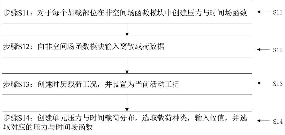 A Dynamic Loading Method of Spatiotemporal Distribution Domain Load