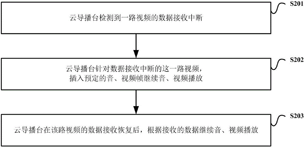 Cloud program direction console and continuous play method of cloud program direction console based on audio/video synchronization