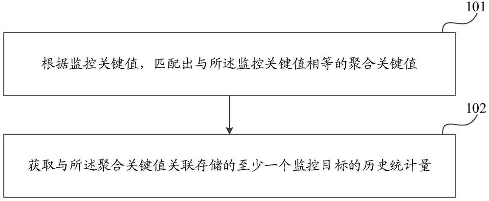 Data monitoring method, device, equipment and storage medium