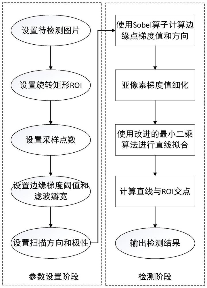 An anti-interference sub-pixel line fitting method