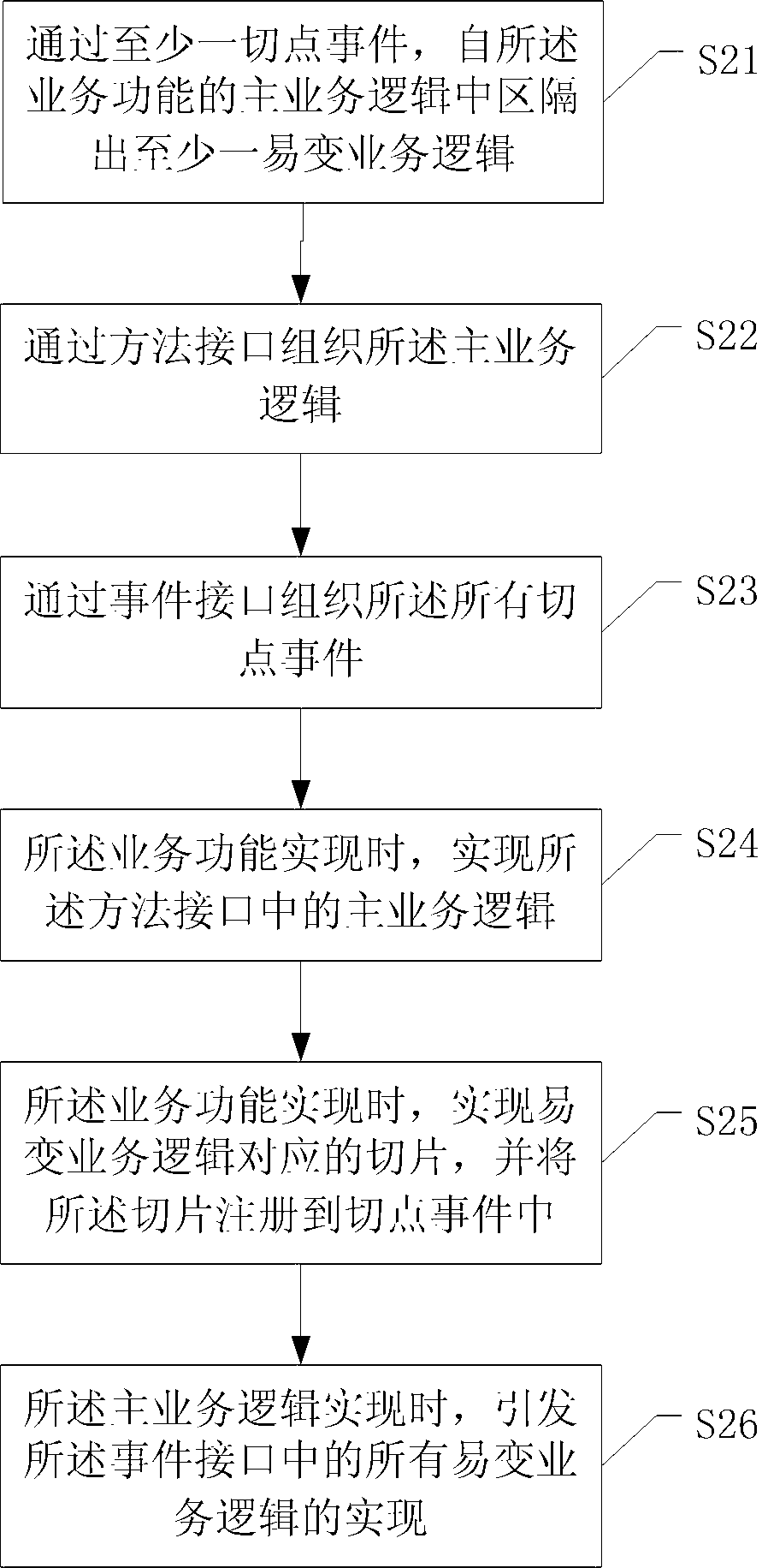 Service processing method and service processing device