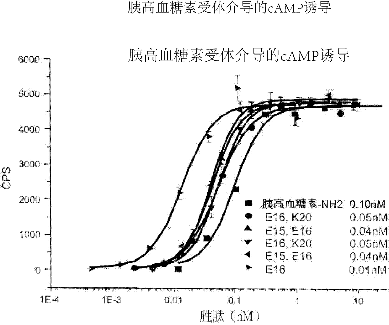 Gip receptor-active glucagon compounds