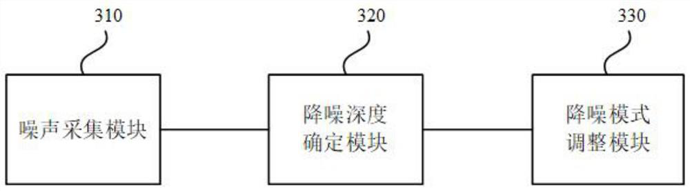 Earphone noise reduction method and device, earphone and medium