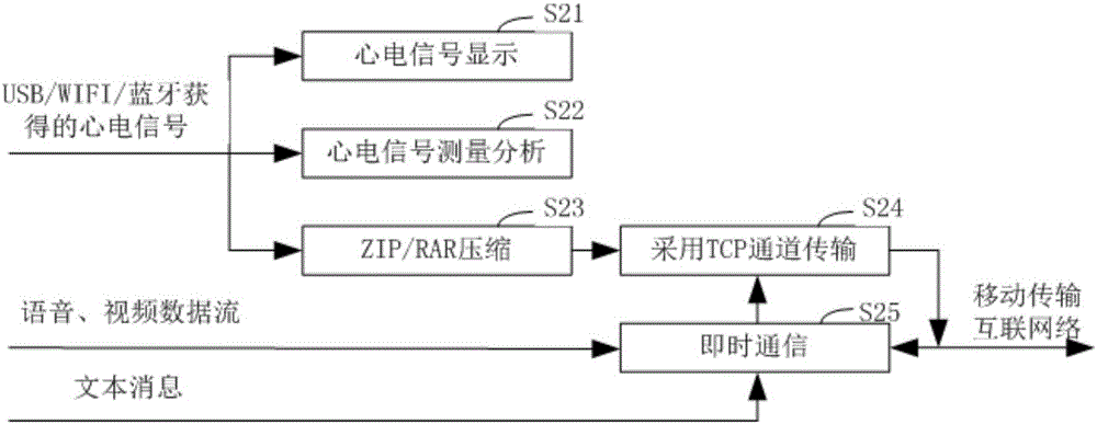 Mobile internet dynamic electrocardiogram instant messaging method and system