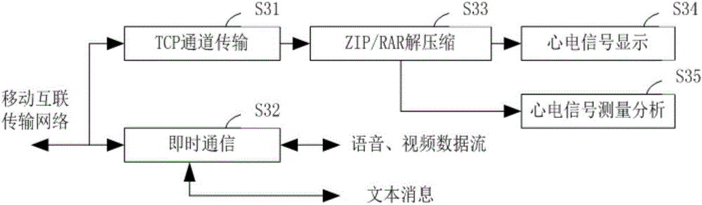 Mobile internet dynamic electrocardiogram instant messaging method and system