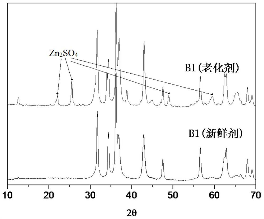 A hydrocarbon oil desulfurization catalyst and its preparation method and hydrocarbon oil desulfurization process