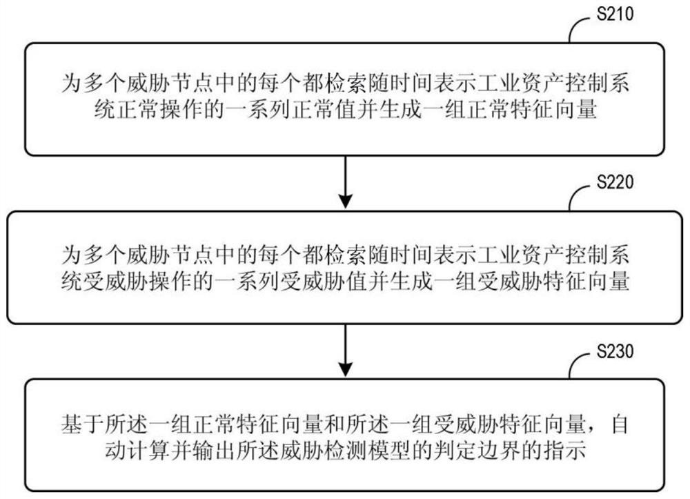 Systems and methods for securing industrial asset control systems