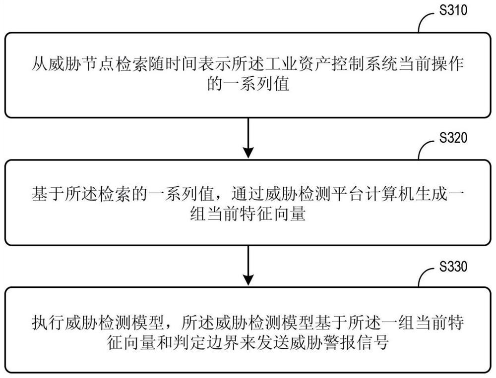 Systems and methods for securing industrial asset control systems